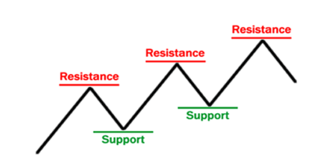 resistance and support