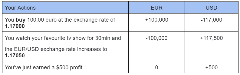 forex actions table