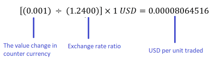currency difference