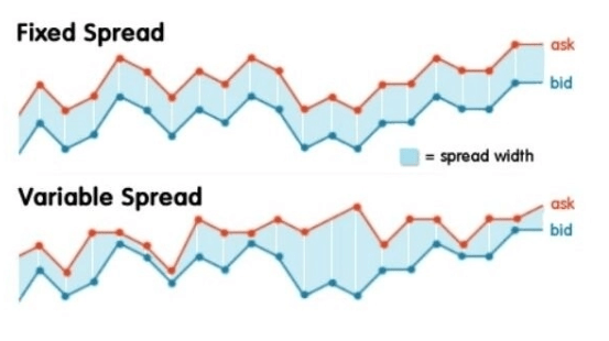 fixed and variable spread charts